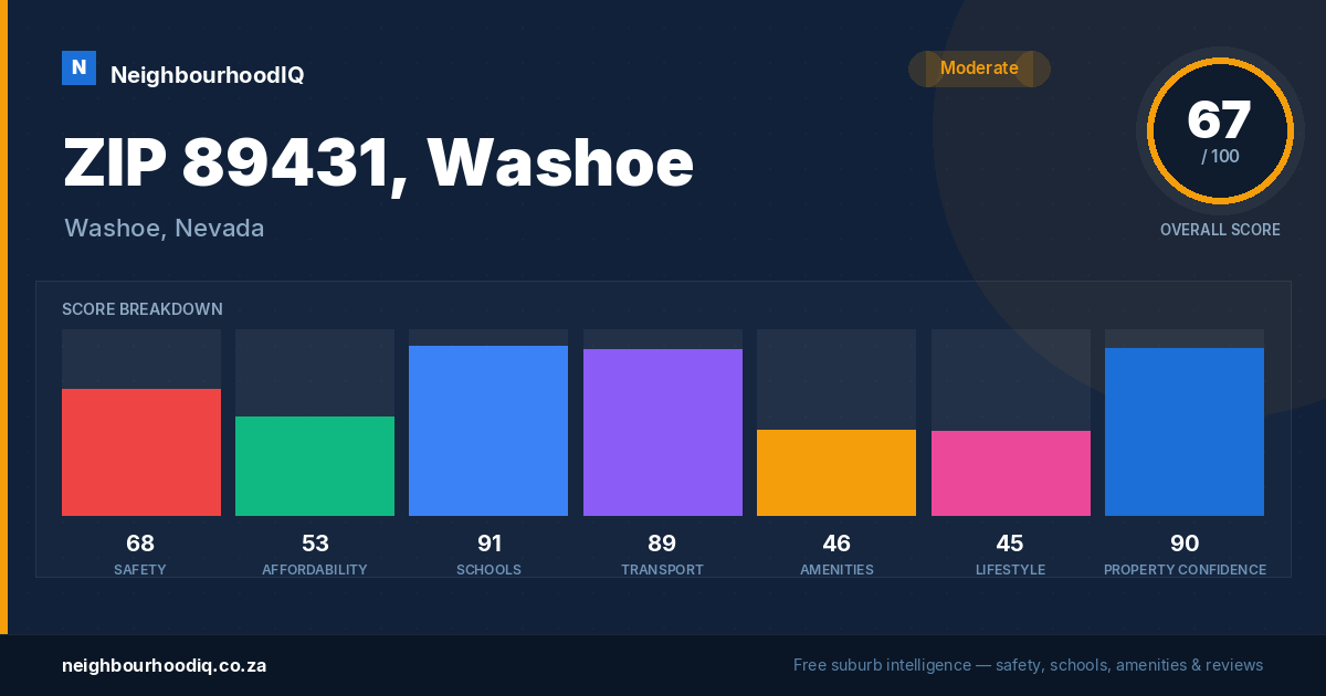 ZIP 89431, Washoe report card