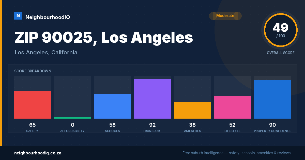 ZIP 90025, Los Angeles report card