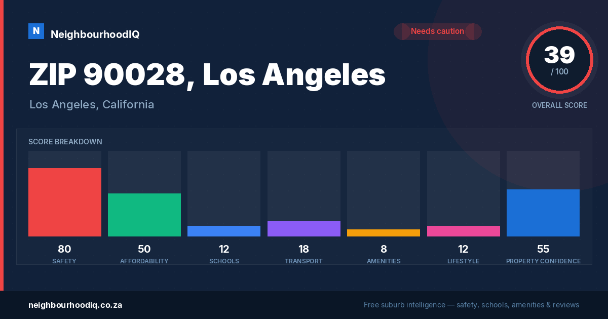 ZIP 90028, Los Angeles report card