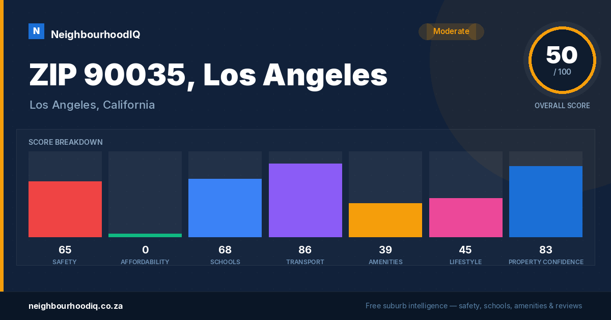 ZIP 90035, Los Angeles report card