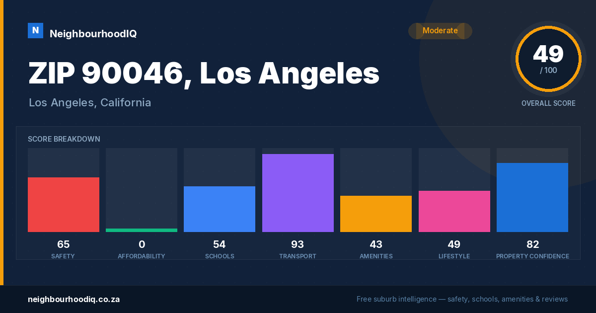 ZIP 90046, Los Angeles report card