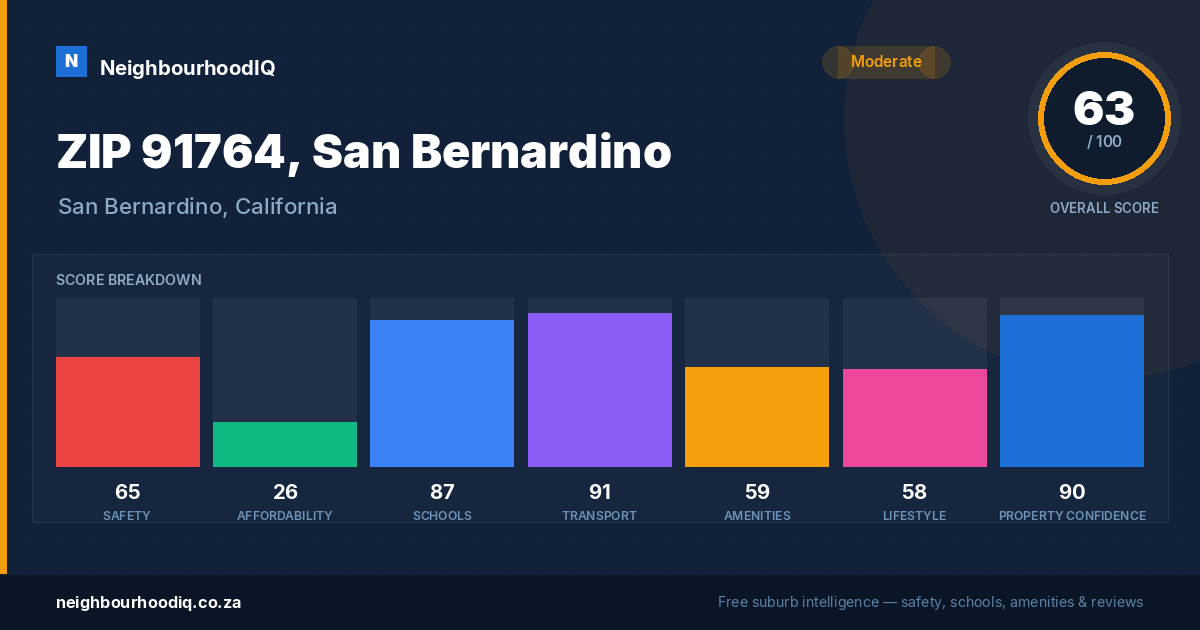 ZIP 91764, San Bernardino report card