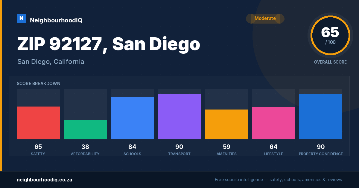 ZIP 92127, San Diego report card