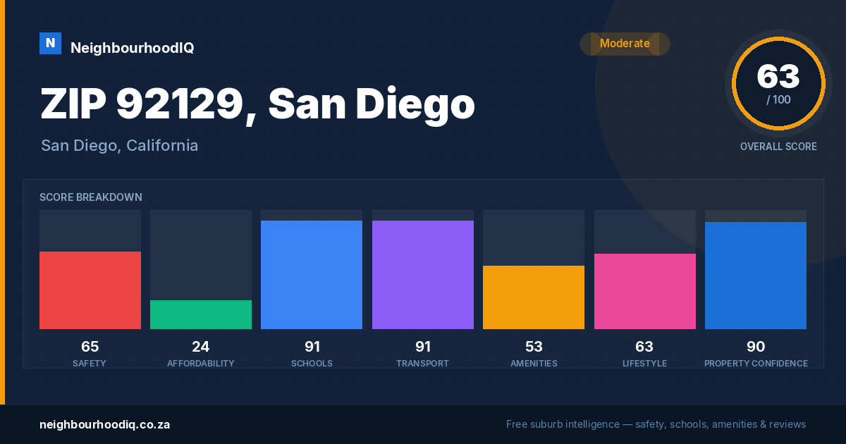 ZIP 92129, San Diego report card