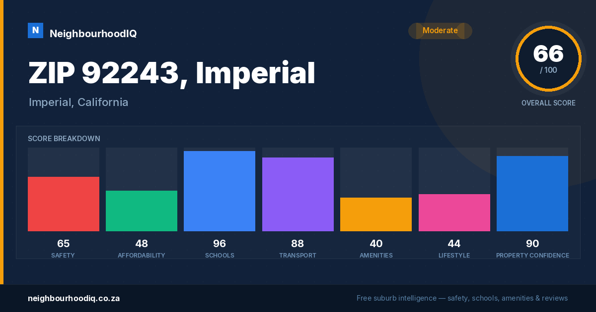 ZIP 92243, Imperial report card