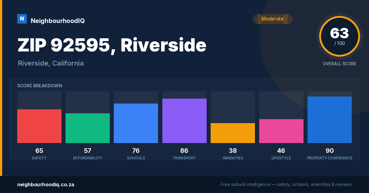 ZIP 92595, Riverside report card