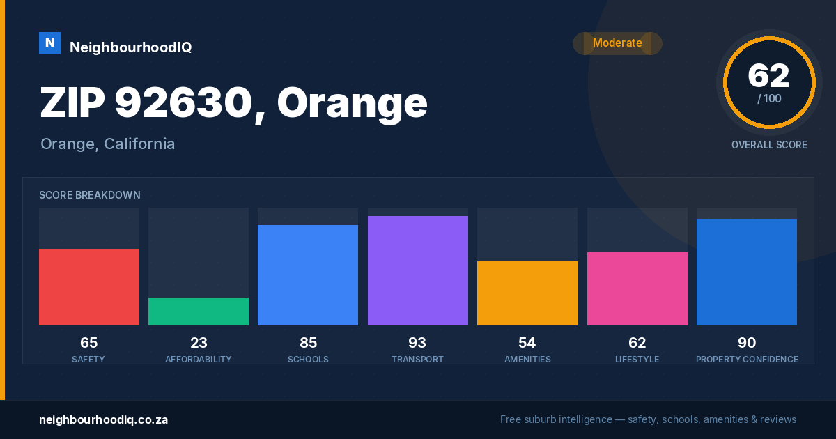 ZIP 92630, Orange report card