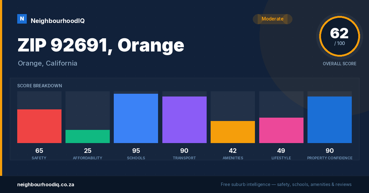 ZIP 92691, Orange report card