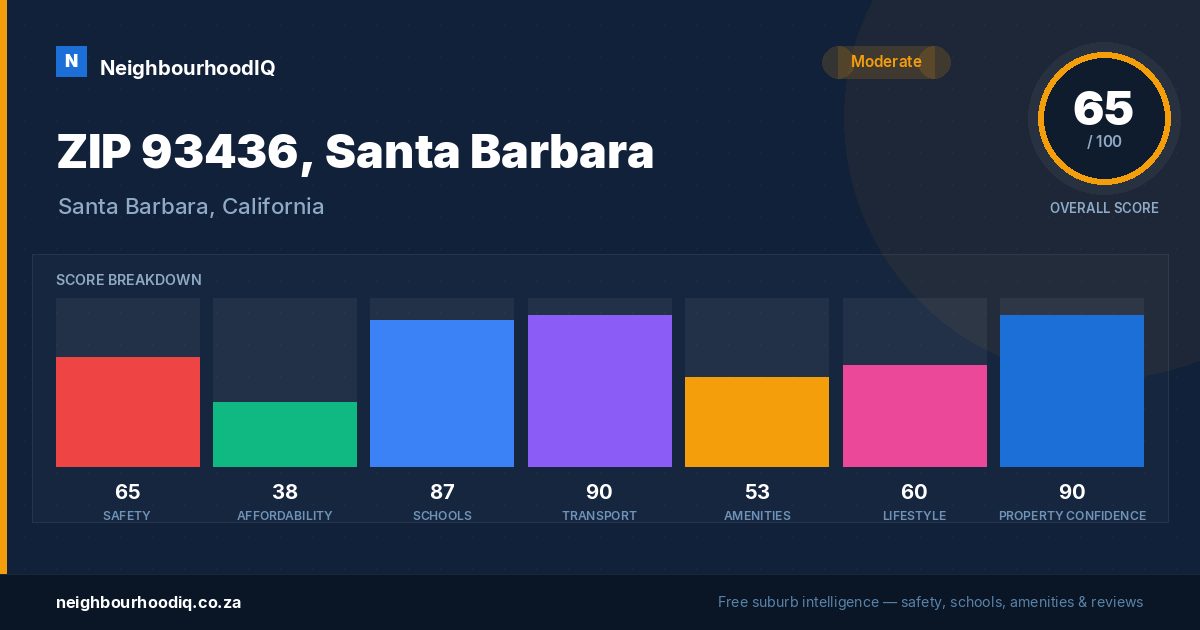 ZIP 93436, Santa Barbara report card