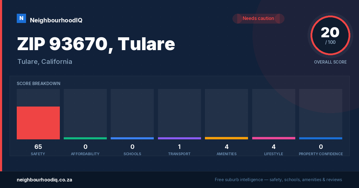 ZIP 93670, Tulare report card