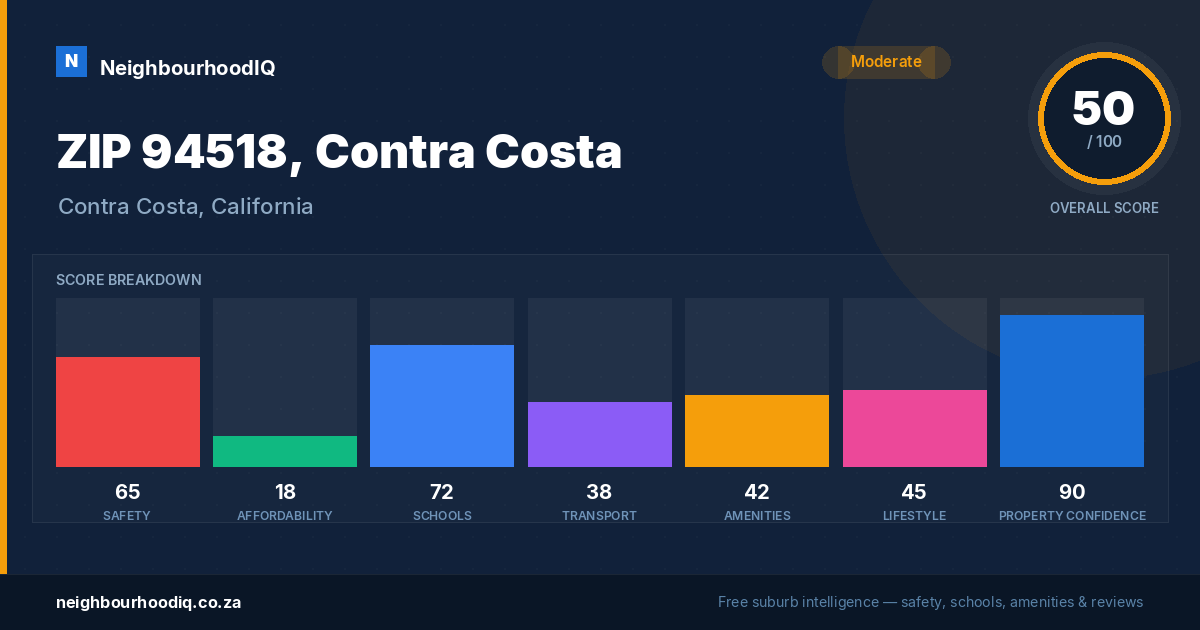 ZIP 94518, Contra Costa report card