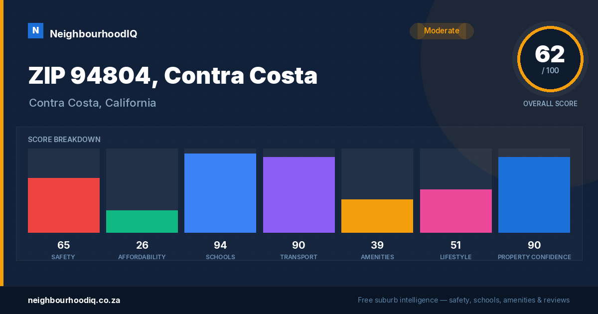 ZIP 94804, Contra Costa report card