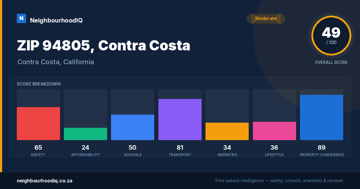 ZIP 94805, Contra Costa report card