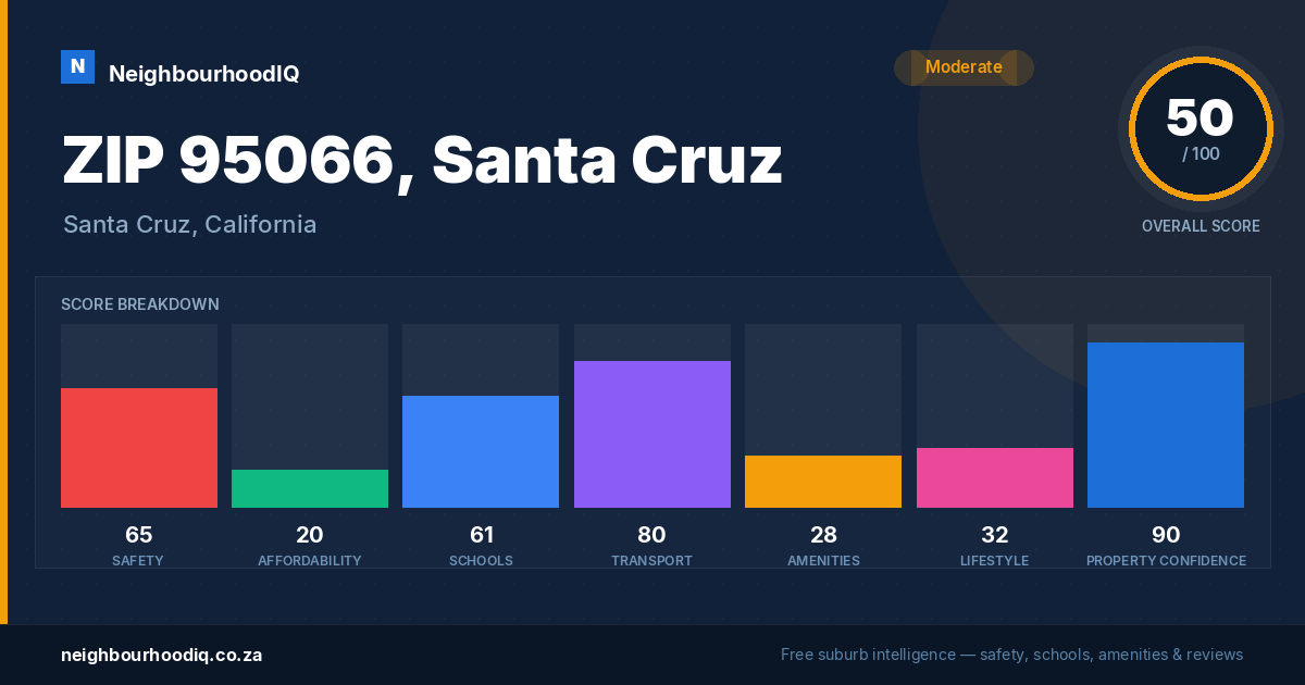 ZIP 95066, Santa Cruz report card