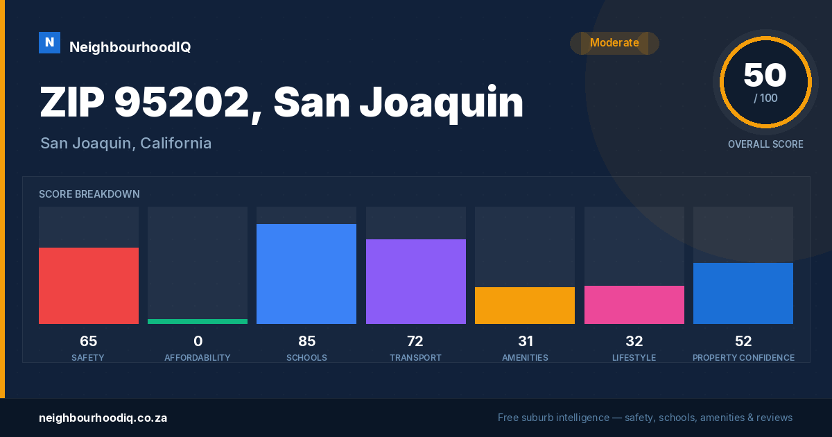 ZIP 95202, San Joaquin report card