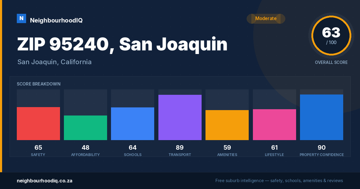 ZIP 95240, San Joaquin report card