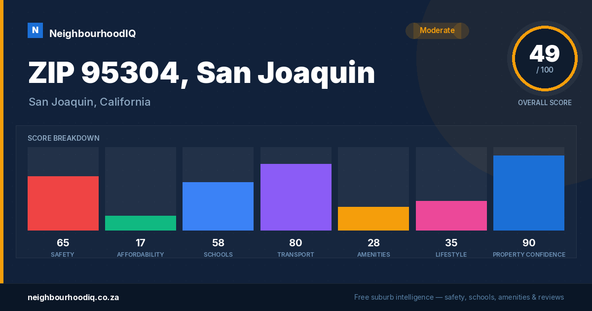 ZIP 95304, San Joaquin report card