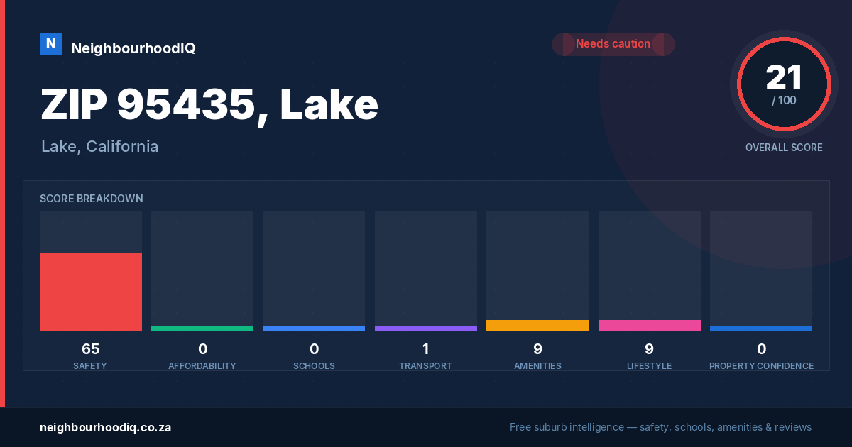 ZIP 95435, Lake report card