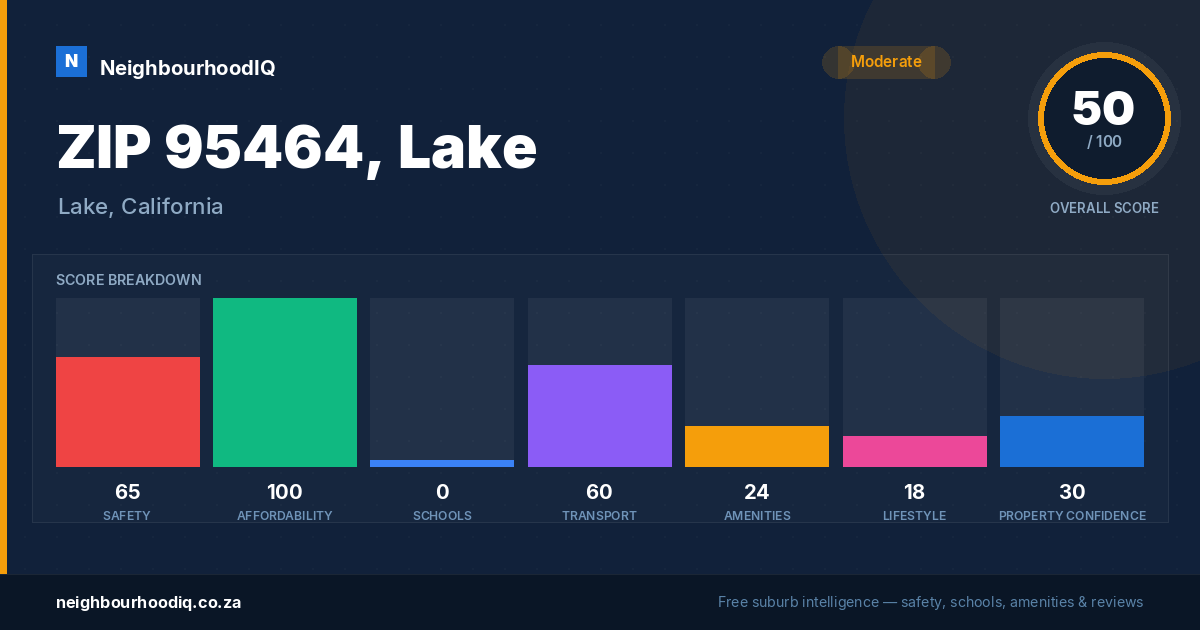 ZIP 95464, Lake report card