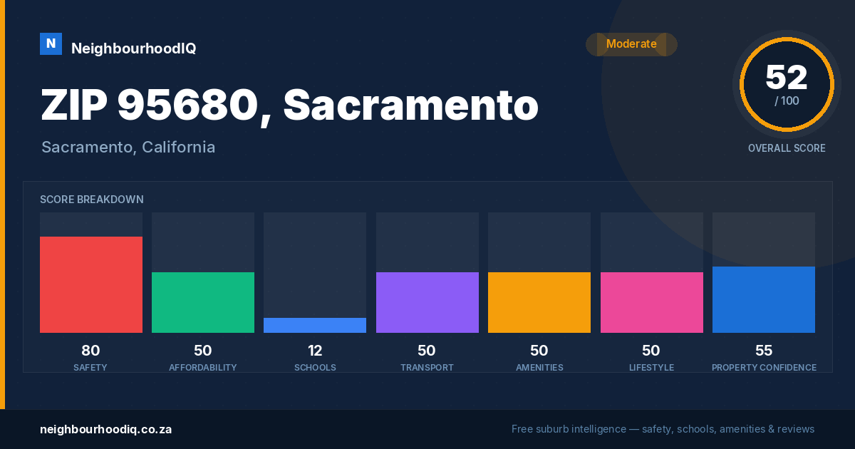 ZIP 95680, Sacramento report card