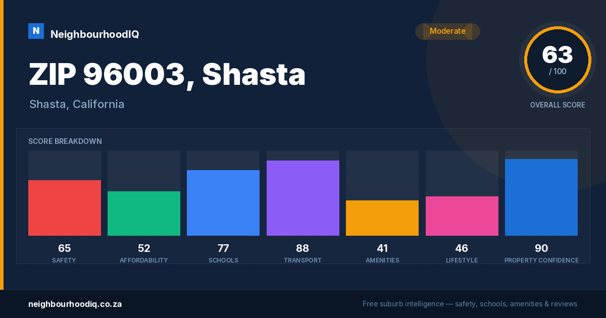 ZIP 96003, Shasta report card
