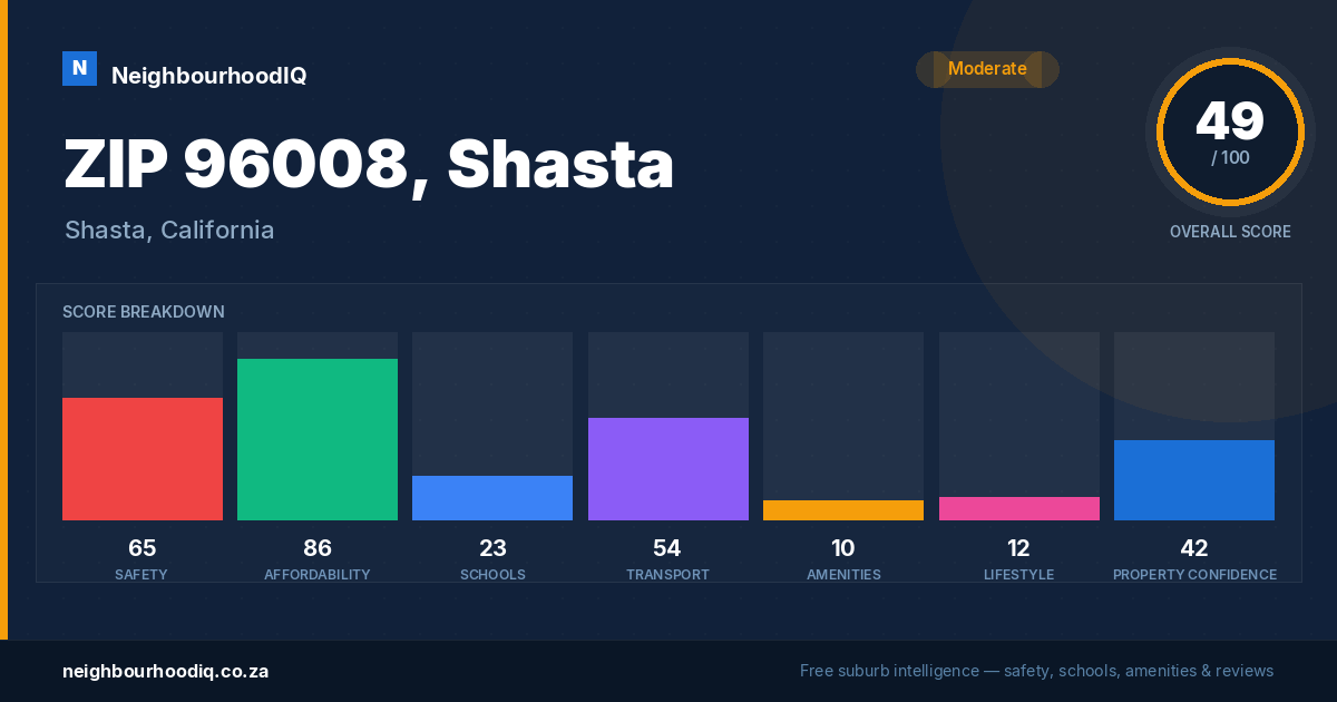 ZIP 96008, Shasta report card