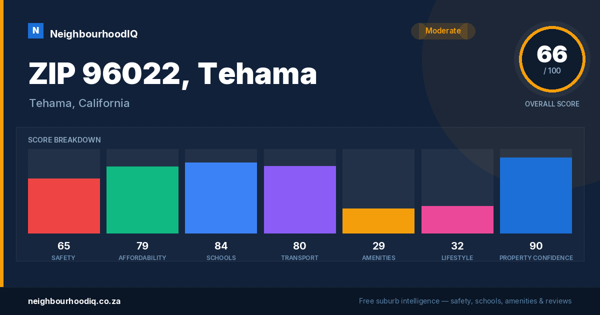 ZIP 96022, Tehama report card