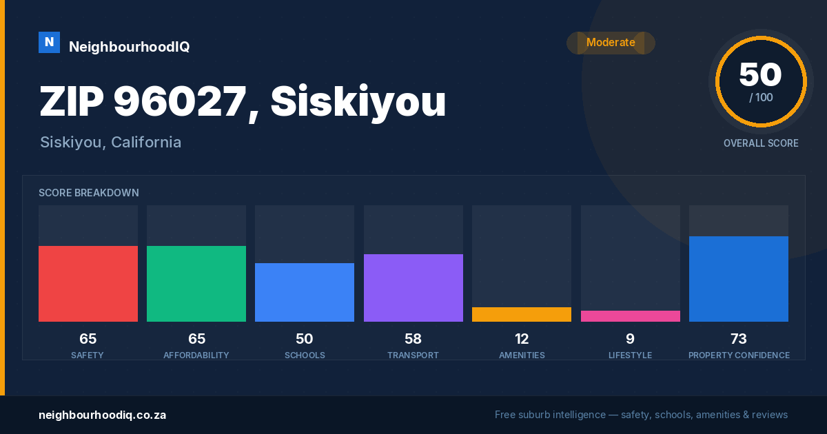 ZIP 96027, Siskiyou report card