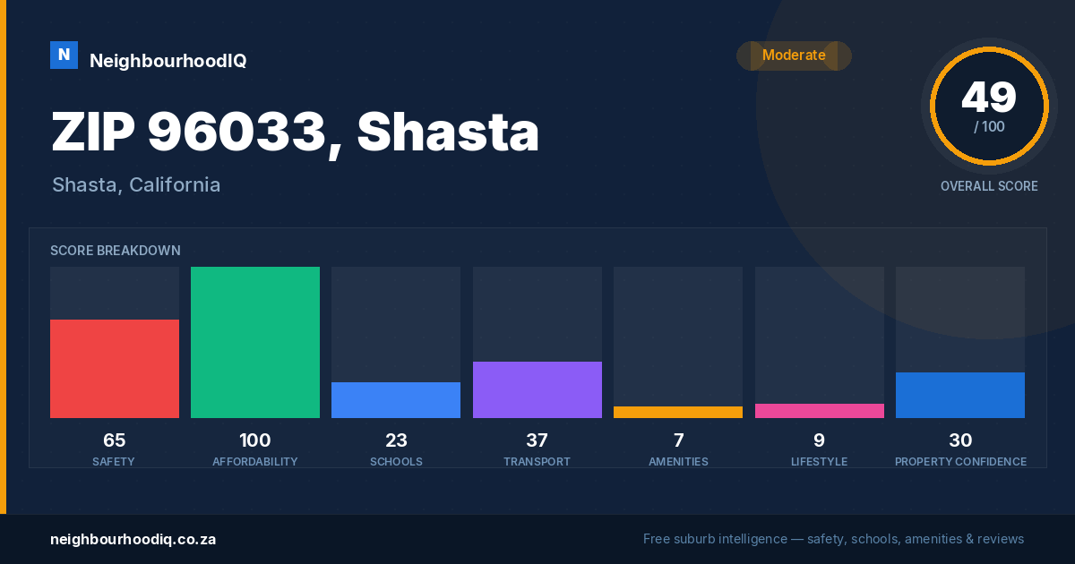 ZIP 96033, Shasta report card