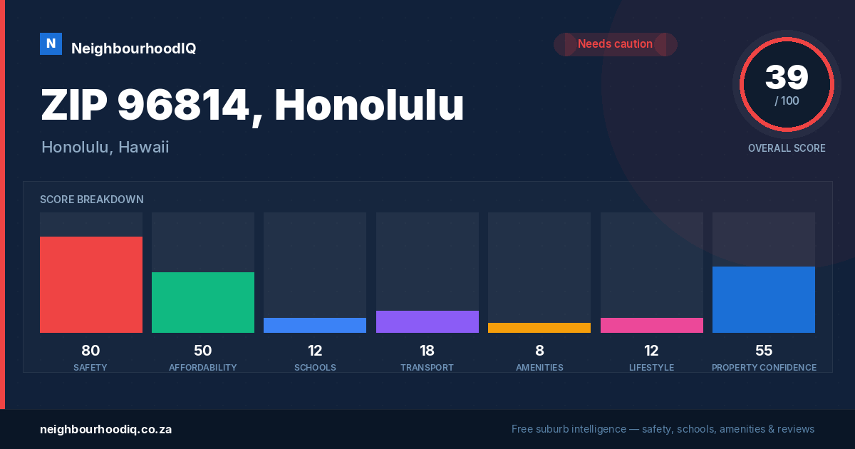 ZIP 96814, Honolulu report card