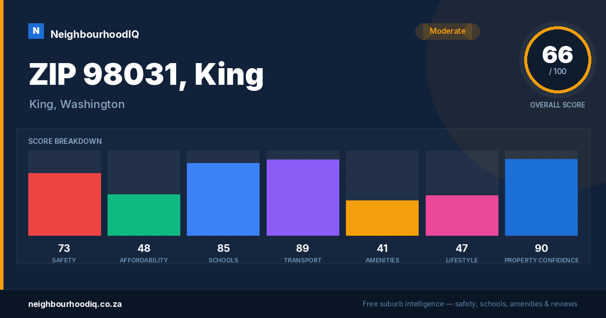 ZIP 98031, King report card