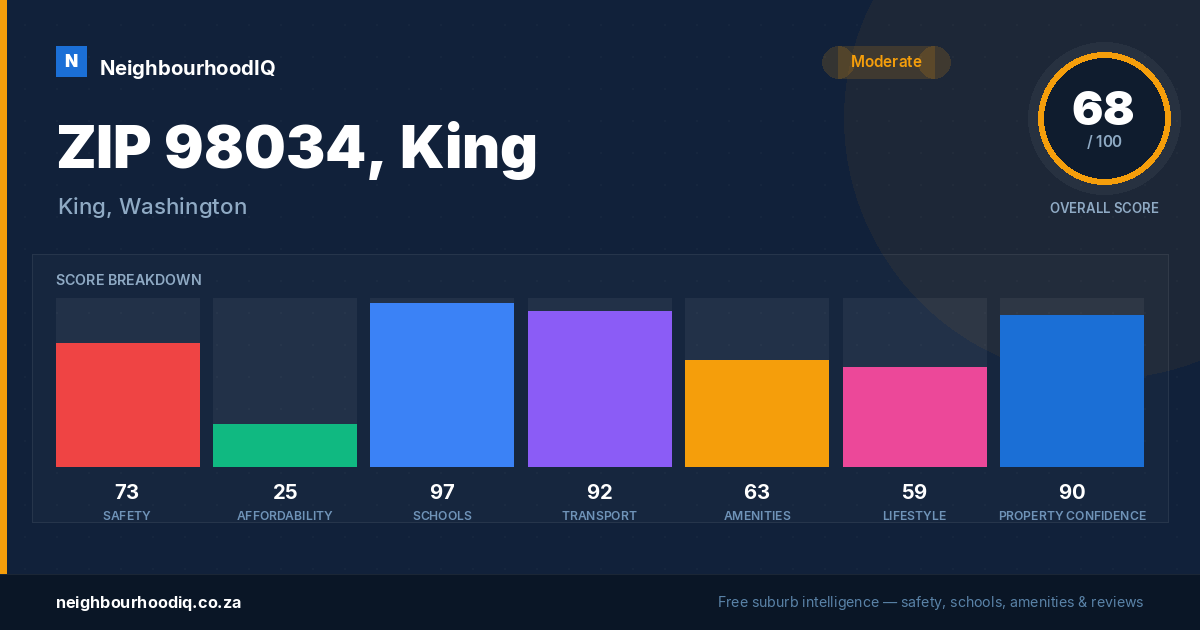 ZIP 98034, King report card