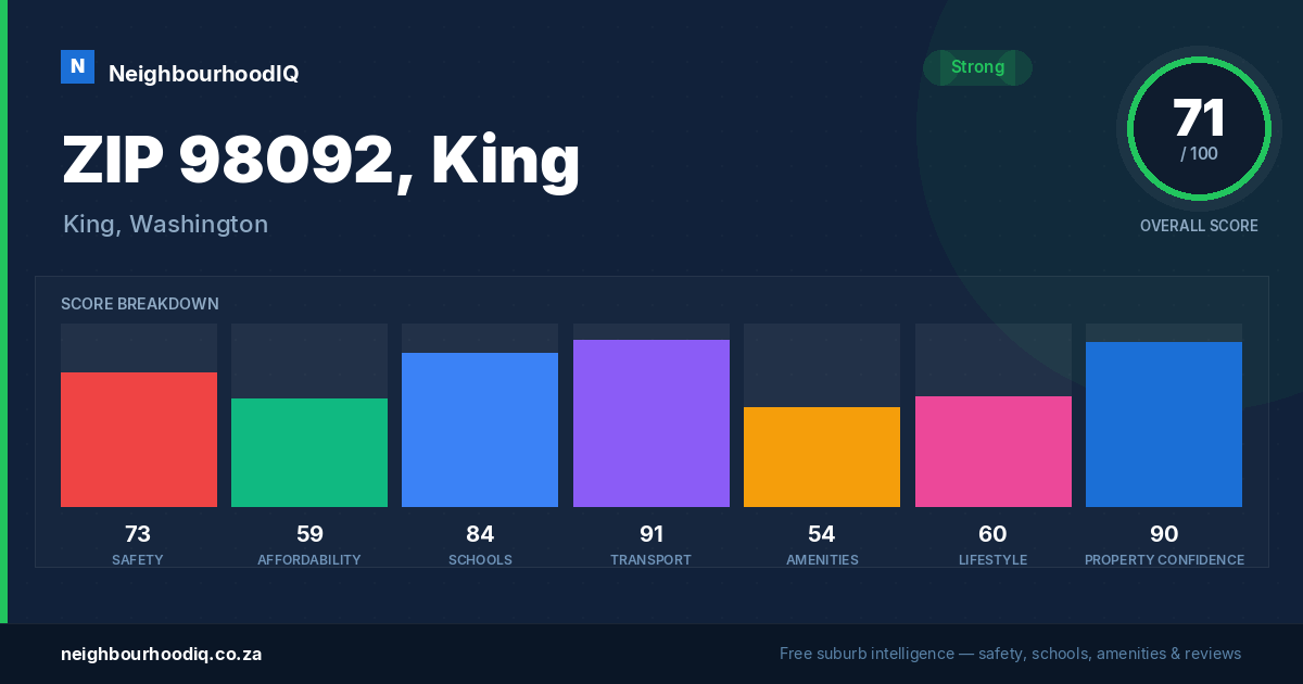 ZIP 98092, King report card