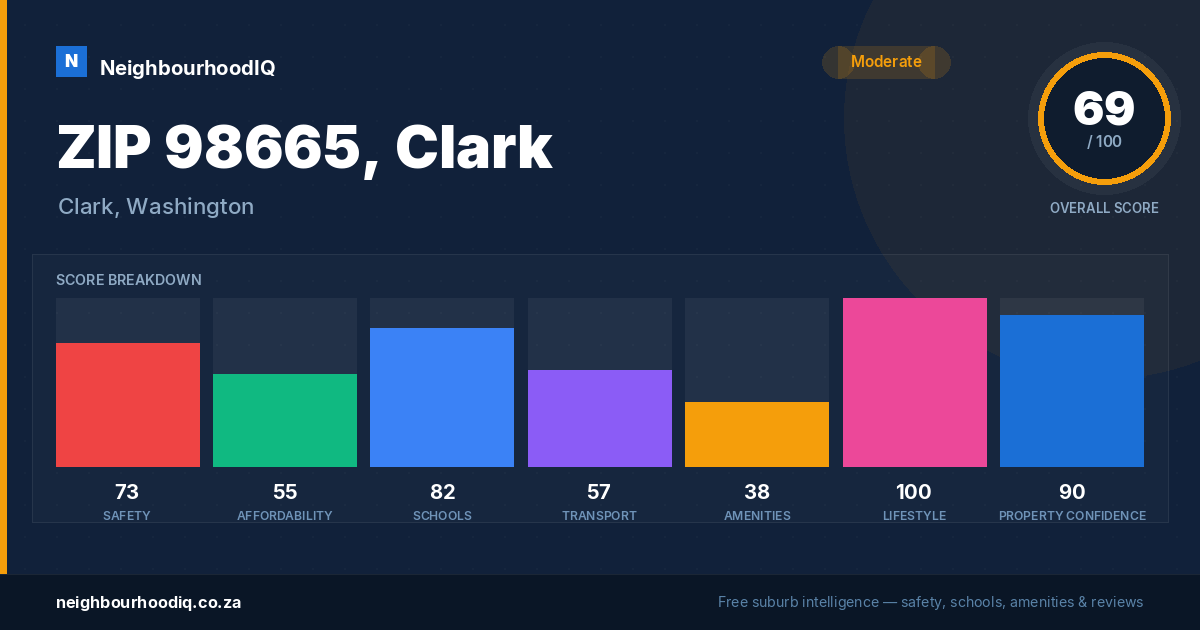 ZIP 98665, Clark report card