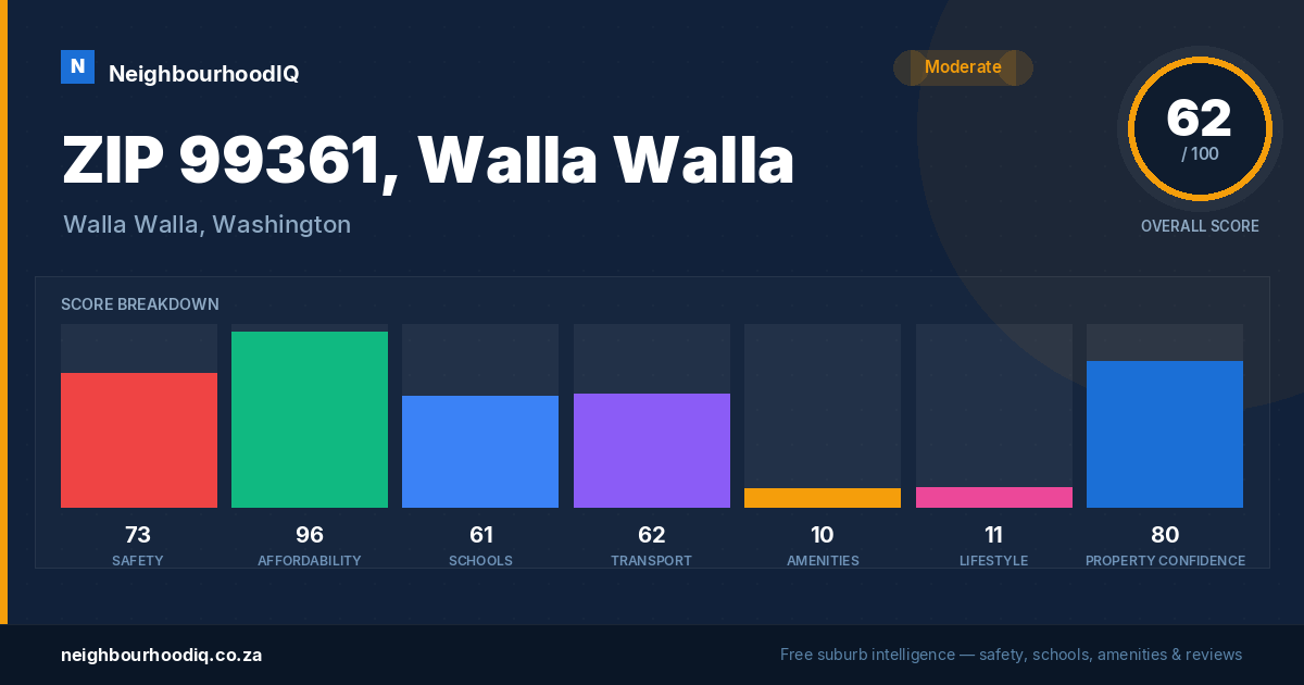 ZIP 99361, Walla Walla report card