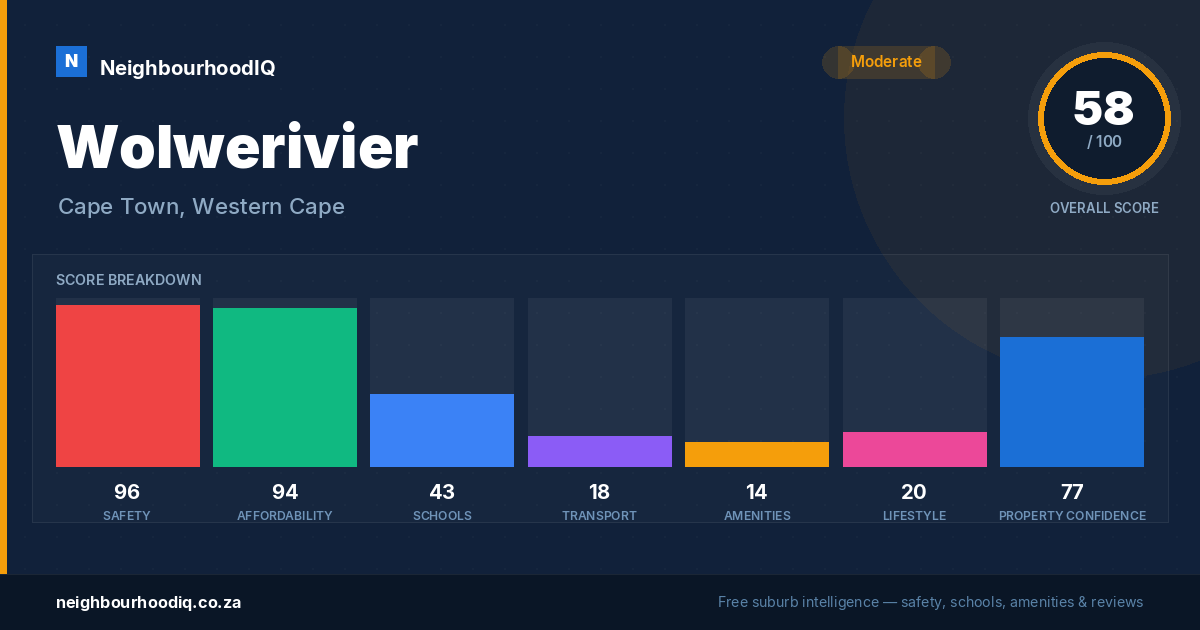 Wolwerivier report card